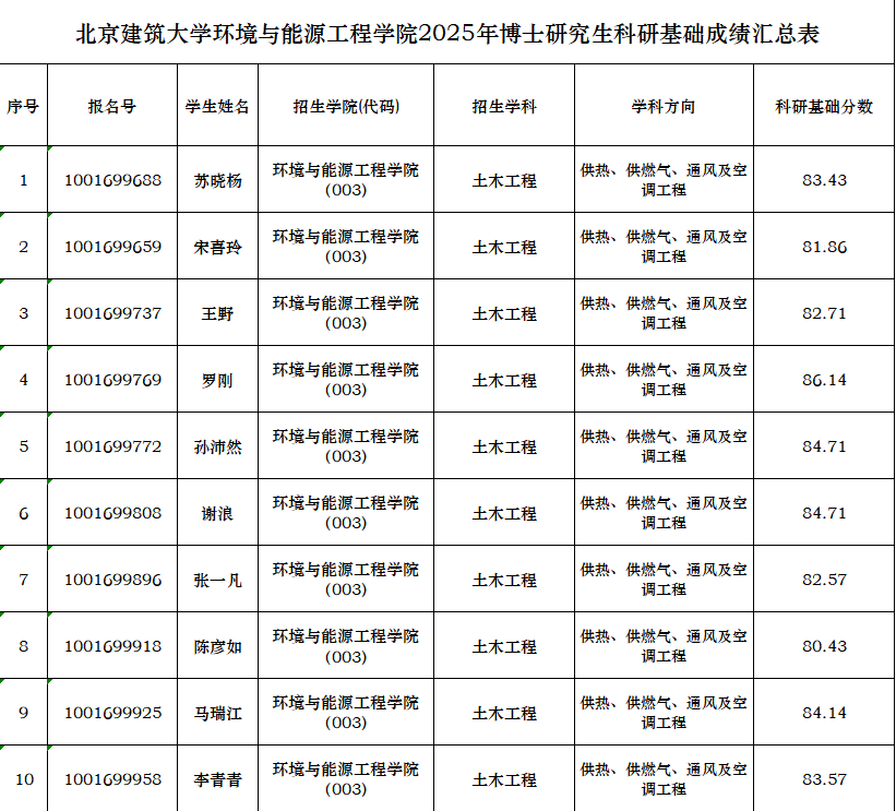 暖燃学科---北京建筑大学2025年博士研究生科研基础成绩汇总表.png
